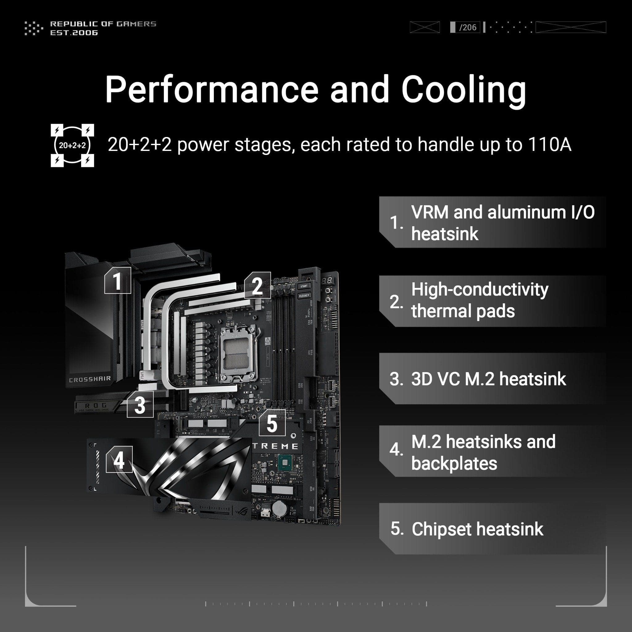 Ảnh chi tiết 3 của Bo mạch chủ ASUS ROG CROSSHAIR X870E EXTREME (DDR5)